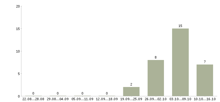 Работа обучаясь зарабатывай в Липецке - Число вакансий в Липецке по специальности обучаясь зарабатывай за 2 месяца