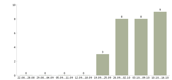 Работа помощник исполнительного директора в Люберцах - Число вакансий в Люберцах по специальности помощник исполнительного директора за 2 месяца