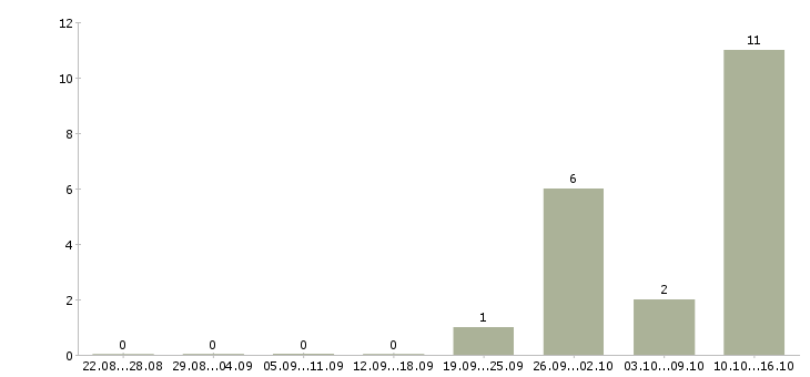 Работа администратор спортивного центра в Москве - Число вакансий в Москве по специальности администратор спортивного центра за 2 месяца