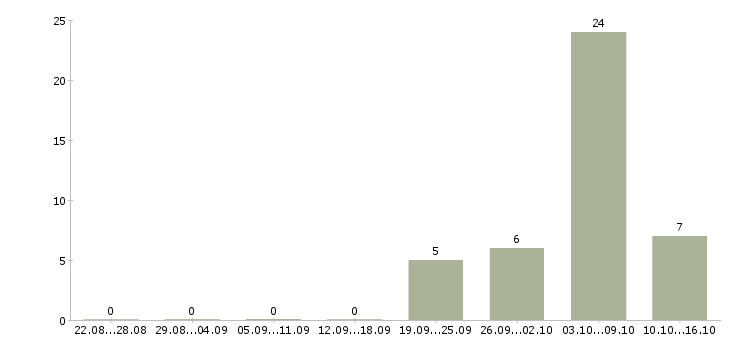 Работа медицинская сестра в детский сад в Москве - Число вакансий в Москве по специальности медицинская сестра в детский сад за 2 месяца