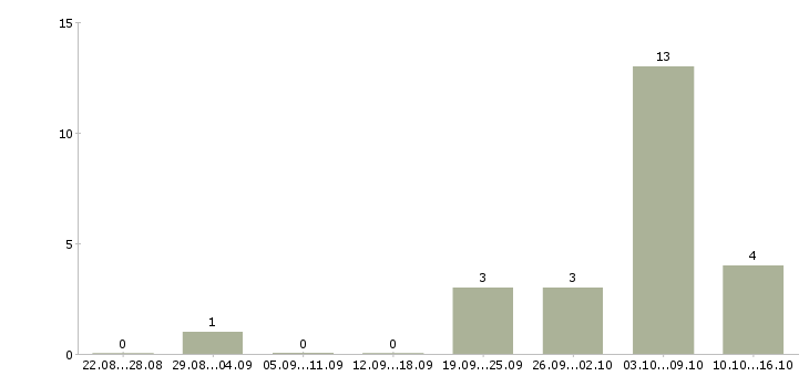 Работа менеджер по продажам грузовой техники в Москве - Число вакансий в Москве по специальности менеджер по продажам грузовой техники за 2 месяца