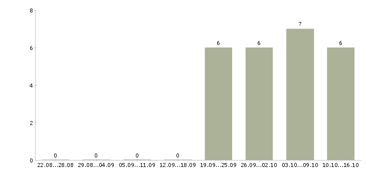 Работа рабочий на производство вахта в Новосибирске - Число вакансий в Новосибирске по специальности рабочий на производство вахта за 2 месяца