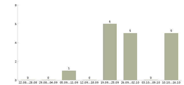 Работа менеджер по корпоративным продажам автомобилей в Оренбурге - Число вакансий в Оренбурге по специальности менеджер по корпоративным продажам автомобилей за 2 месяца