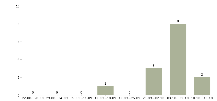 Работа специалист по обработке данных в Оренбурге - Число вакансий в Оренбурге по специальности специалист по обработке данных за 2 месяца