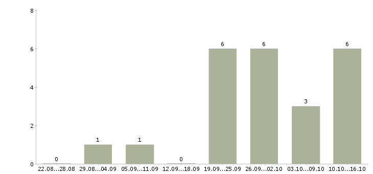 Работа оператор телефонных звонков в Пензе - Число вакансий в Пензе по специальности оператор телефонных звонков за 2 месяца