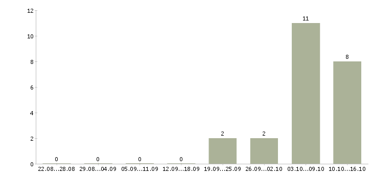 Работа требуется оператор пк в Перми - Число вакансий в Перми по специальности требуется оператор пк за 2 месяца