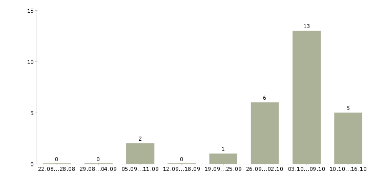 Работа бизнес в крупной компании в Пскове - Число вакансий в Пскове по специальности бизнес в крупной компании за 2 месяца