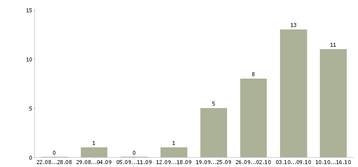 Работа в интернет магазин требуется менеджер в Саратове - Число вакансий в Саратове по специальности в интернет магазин требуется менеджер за 2 месяца