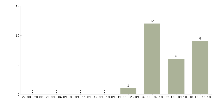 Работа торговый представитель по области в Саратове - Число вакансий в Саратове по специальности торговый представитель по области за 2 месяца