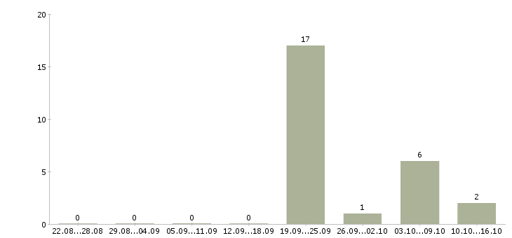 Работа уборщики вахта в Саратове - Число вакансий в Саратове по специальности уборщики вахта за 2 месяца