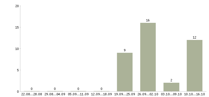 Работа упаковщица вахтовым методом в Саратове - Число вакансий в Саратове по специальности упаковщица вахтовым методом за 2 месяца