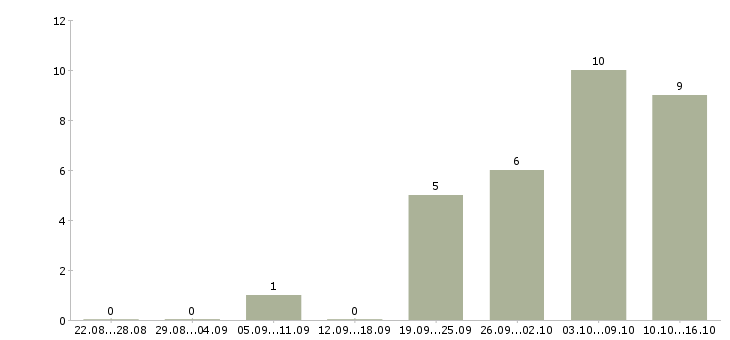 Работа предлагаю удаленную работу в Твери - Число вакансий в Твери по специальности предлагаю удаленную работу за 2 месяца
