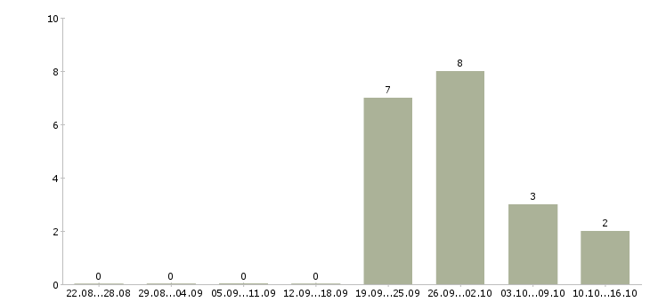 Работа менеджер технических проектов в Тюмени - Число вакансий в Тюмени по специальности менеджер технических проектов за 2 месяца