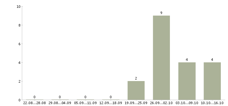 Работа руководитель отдела контроля качества в Тюмени - Число вакансий в Тюмени по специальности руководитель отдела контроля качества за 2 месяца