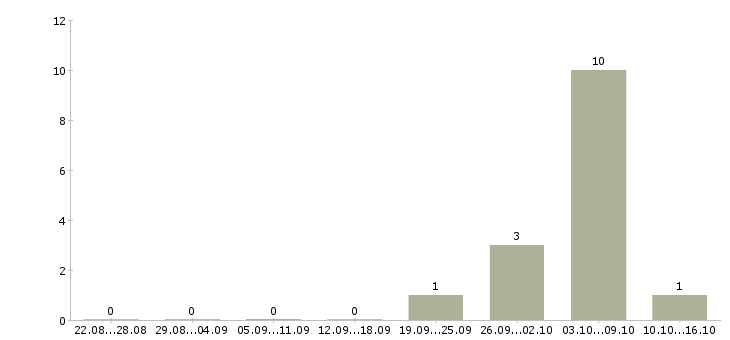 Работа специалист агентство недвижимости в Тюмени - Число вакансий в Тюмени по специальности специалист агентство недвижимости за 2 месяца