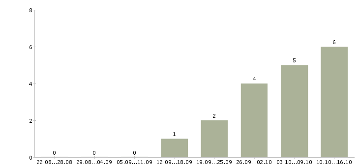 Работа бухгалтер по учету расчетов в Ульяновске - Число вакансий в Ульяновске по специальности бухгалтер по учету расчетов за 2 месяца
