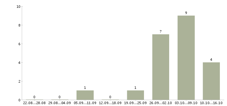 Работа требуются грузчики на склады в Ульяновске - Число вакансий в Ульяновске по специальности требуются грузчики на склады за 2 месяца