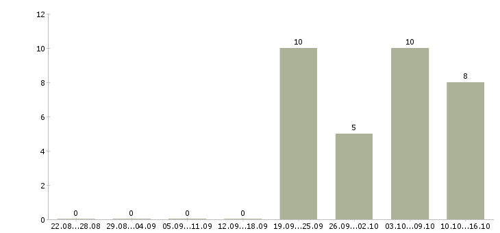 Работа рабочие на бытовую технику в Уфе - Число вакансий в Уфе по специальности рабочие на бытовую технику за 2 месяца