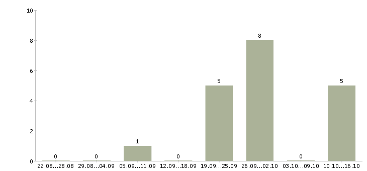 Работа сотрудник быстрого питания в Уфе - Число вакансий в Уфе по специальности сотрудник быстрого питания за 2 месяца