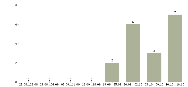 Работа специалист на выкладку в Уфе - Число вакансий в Уфе по специальности специалист на выкладку за 2 месяца
