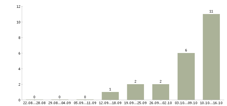 Работа требуются операторы пк в Уфе - Число вакансий в Уфе по специальности требуются операторы пк за 2 месяца