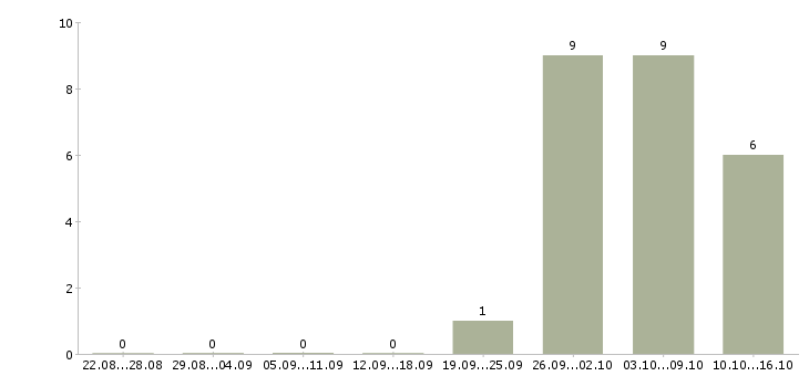 Работа торговый представитель по области в Челябинске - Число вакансий в Челябинске по специальности торговый представитель по области за 2 месяца