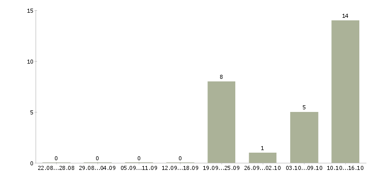Работа директор региональной сети магазинов в Череповце - Число вакансий в Череповце по специальности директор региональной сети магазинов за 2 месяца