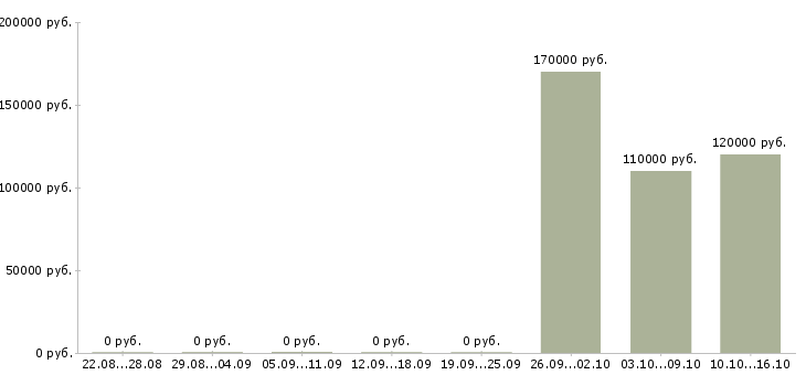 Вакансии back end developer в Москве - Медиана зарплат back end developer в Москве за 2 месяца