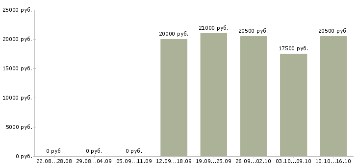 Вакансии администратор по работе с клиентами в Энгельсе - Медиана зарплат администратор по работе с клиентами в Энгельсе за 2 месяца