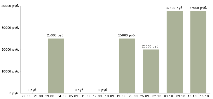 Вакансии ассистент менеджера в отдел продаж Санкт-петербург - Медиана зарплат ассистент менеджера в отдел продаж Санкт-петербург за 2 месяца