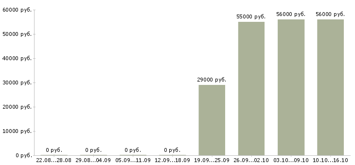 Вакансии бригадир на склад в Оренбурге - Медиана зарплат бригадир на склад в Оренбурге за 2 месяца