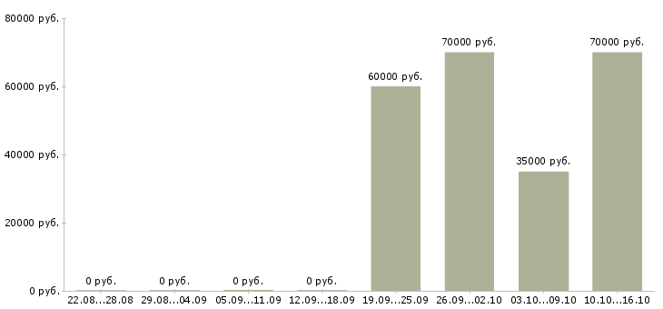 Вакансии брокер по продаже недвижимости в Краснодаре - Медиана зарплат брокер по продаже недвижимости в Краснодаре за 2 месяца