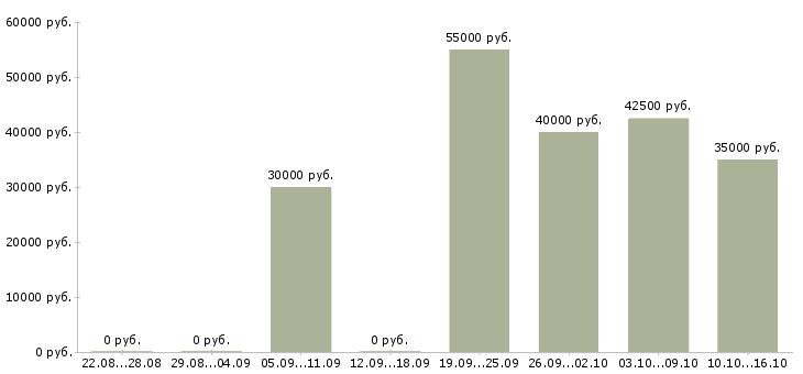 Вакансии бухгалтер материальной группы в Москве - Медиана зарплат бухгалтер материальной группы в Москве за 2 месяца