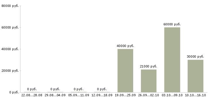 Вакансии в крупную компанию требуются сотрудники Бурятия - Медиана зарплат в крупную компанию требуются сотрудники Бурятия за 2 месяца