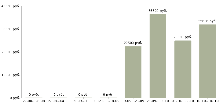 Вакансии водитель с правами категории b в Самаре - Медиана зарплат водитель с правами категории b в Самаре за 2 месяца