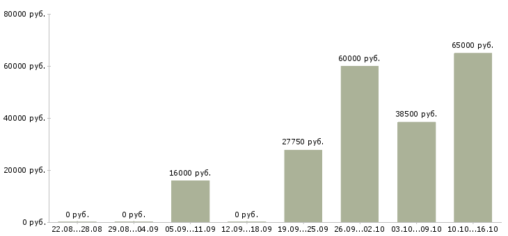 Вакансии грузчик готовой продукции в Волгограде - Медиана зарплат грузчик готовой продукции в Волгограде за 2 месяца