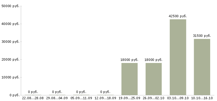 Вакансии дневной кассир в Красноярске - Медиана зарплат дневной кассир в Красноярске за 2 месяца