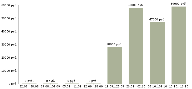 Вакансии дневной кассир в Туле - Медиана зарплат дневной кассир в Туле за 2 месяца