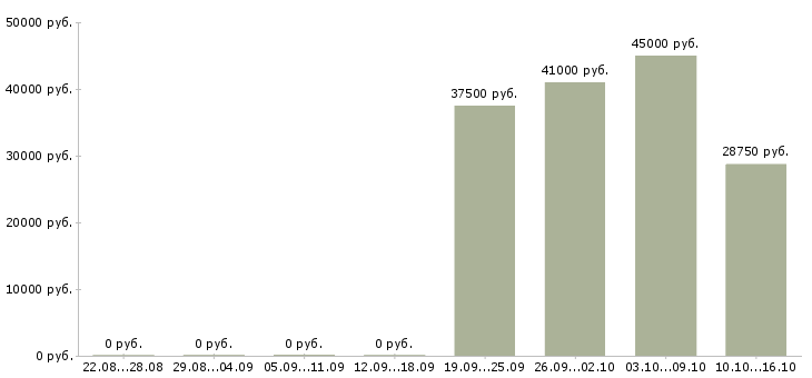 Вакансии дневной кассир в Химках - Медиана зарплат дневной кассир в Химках за 2 месяца