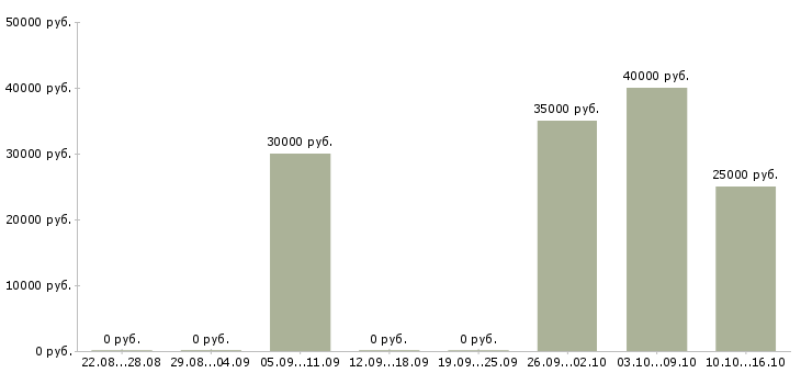 Вакансии дополнительная удаленная работа в Самаре - Медиана зарплат дополнительная удаленная работа в Самаре за 2 месяца