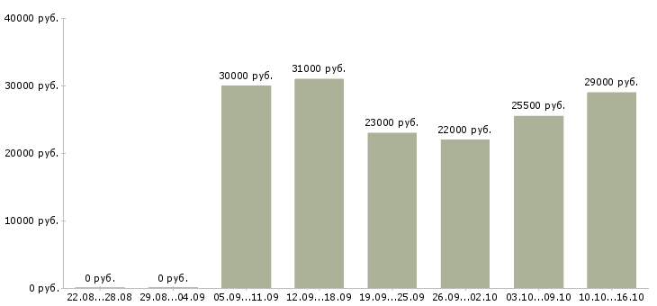 Вакансии дополнительный доход дома в Владимире - Медиана зарплат дополнительный доход дома в Владимире за 2 месяца