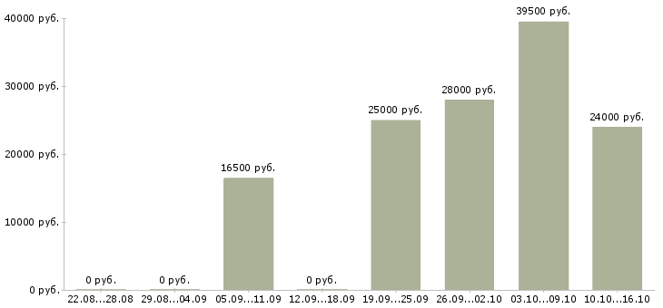 Вакансии доступная в сети в Вологде - Медиана зарплат доступная в сети в Вологде за 2 месяца