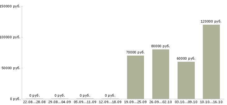 Вакансии заместитель начальника производственного отдела в Москве - Медиана зарплат заместитель начальника производственного отдела в Москве за 2 месяца