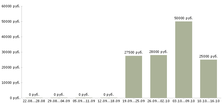 Вакансии инженер по обслуживанию оборудования в Перми - Медиана зарплат инженер по обслуживанию оборудования в Перми за 2 месяца