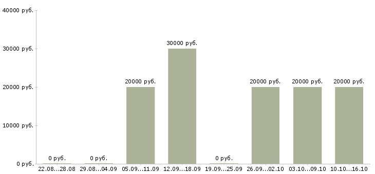 Вакансии ищу активных сотрудников в Перми - Медиана зарплат ищу активных сотрудников в Перми за 2 месяца