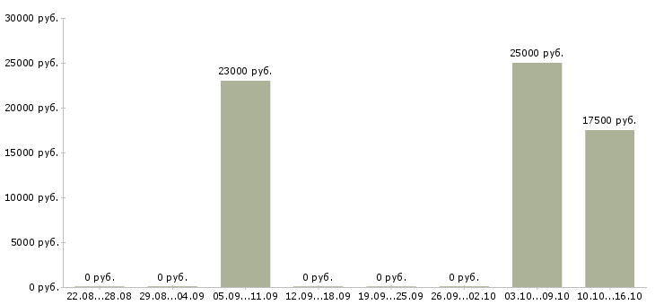 Вакансии кассир в тц мега Нижний новгород - Медиана зарплат кассир в тц мега Нижний новгород за 2 месяца