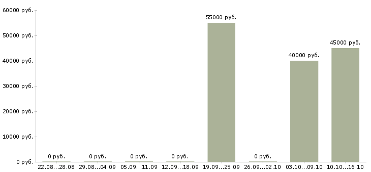 Вакансии кассиры с проживанием в Кургане - Медиана зарплат кассиры с проживанием в Кургане за 2 месяца