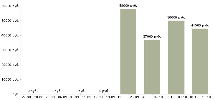 Вакансии кассиры с проживанием в Пскове - Медиана зарплат кассиры с проживанием в Пскове за 2 месяца