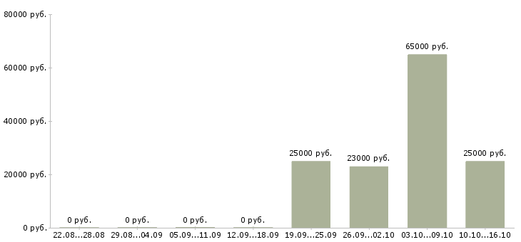 Вакансии кладовщик на прием товара в Иркутске - Медиана зарплат кладовщик на прием товара в Иркутске за 2 месяца