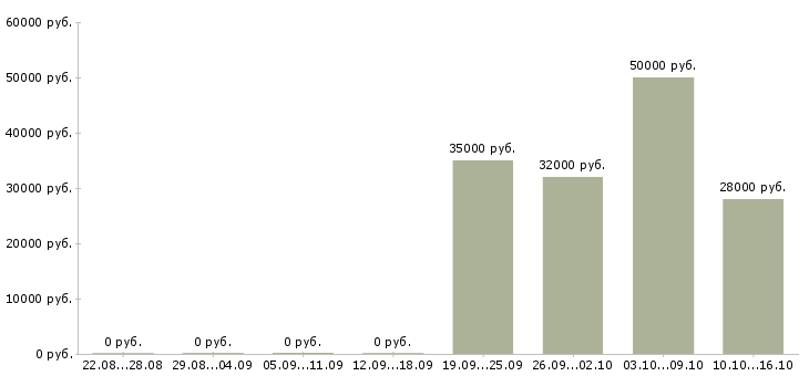 Вакансии комплектовщик склада одежды в Краснодаре - Медиана зарплат комплектовщик склада одежды в Краснодаре за 2 месяца